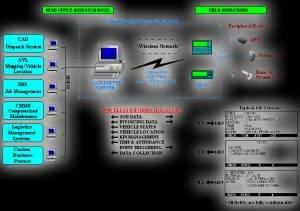 Wireless Data Network WDN