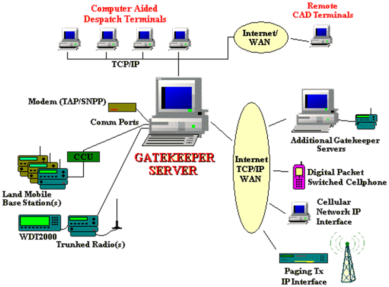 Wireless Data Gateway Gatekeeper